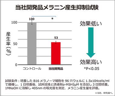 当社製品メラニン産生抑制試験